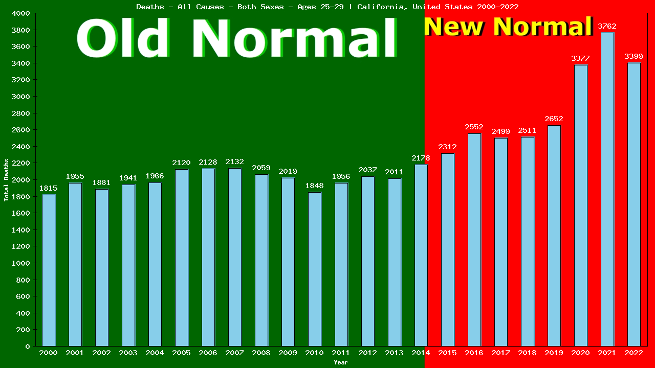 Graph showing Deaths - All Causes - Both Sexes - Aged 25-29 | California, United-states